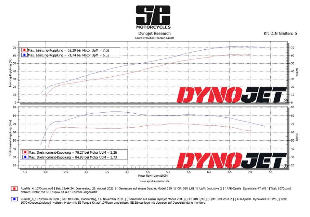 Courbe de puissance BMW R80/R100 d'origine VS kit couple SE 1070 cm³ + double allumage